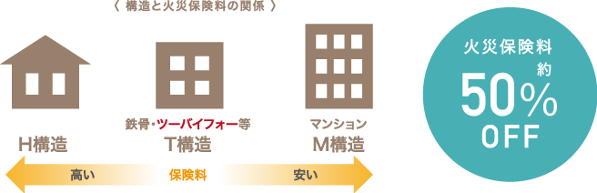 構造と火災保険料の関係