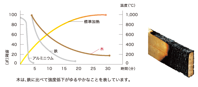 実は木は火に強い!「耐火性」